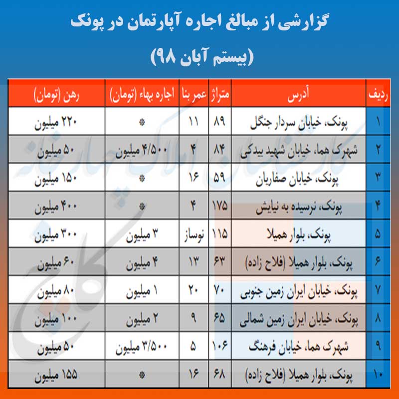 جدول مبالغ اجاره آپارتمان در پونک 20 آبان 98